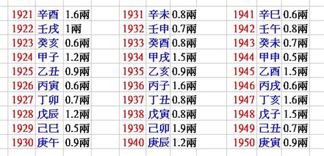 八字對照表|線上八字計算機，算算自己八字有多重？簡易命理算命。